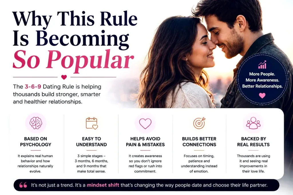 Infographic showing why the 3-6-9 dating rule helps build better and stronger relationships through psychology